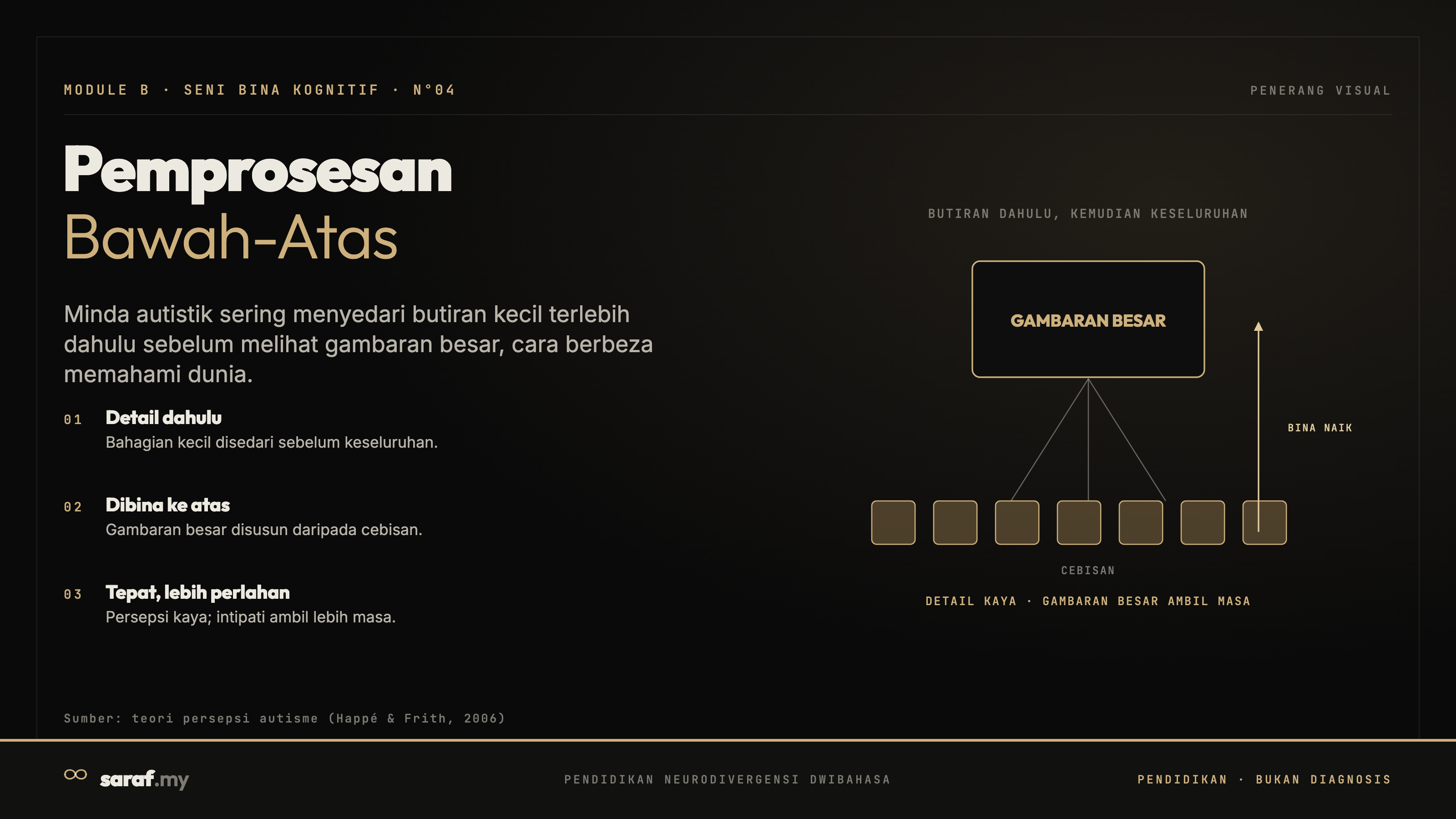 Bottom-Up Processing — Infografik