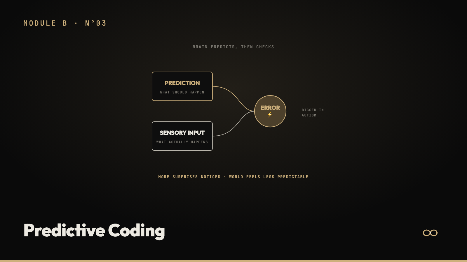 Predictive Coding